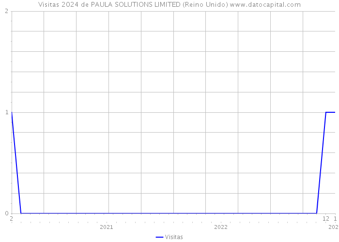 Visitas 2024 de PAULA SOLUTIONS LIMITED (Reino Unido) 