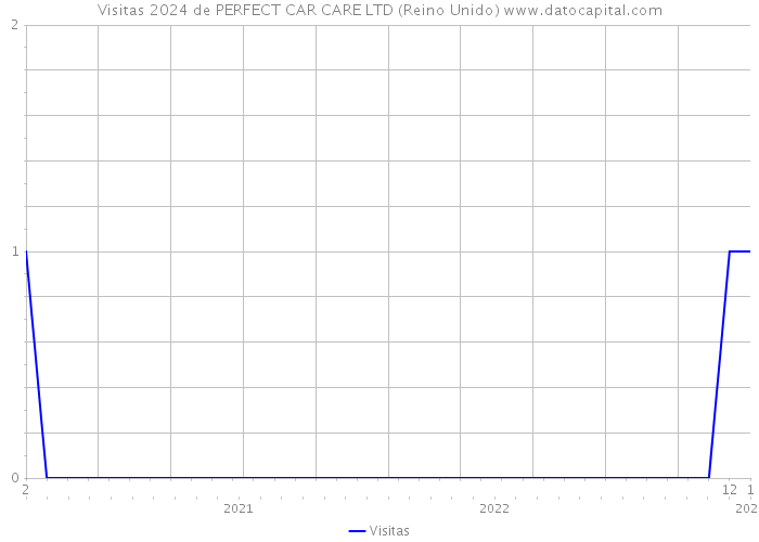 Visitas 2024 de PERFECT CAR CARE LTD (Reino Unido) 