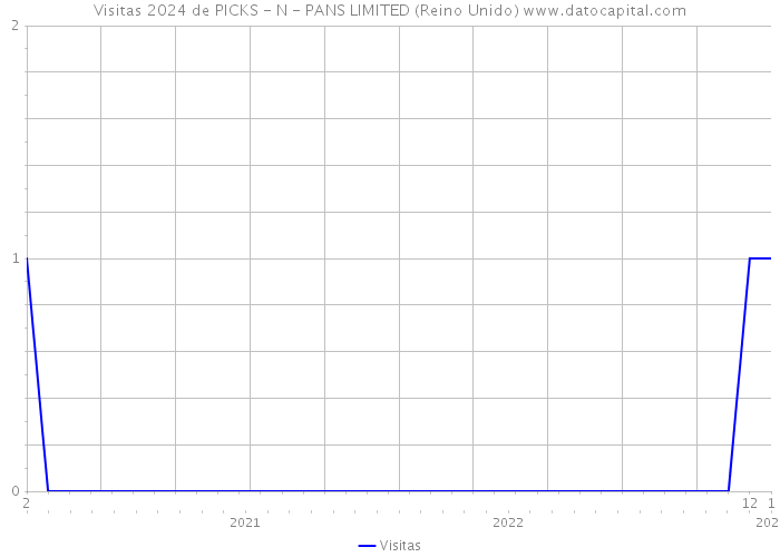 Visitas 2024 de PICKS - N - PANS LIMITED (Reino Unido) 