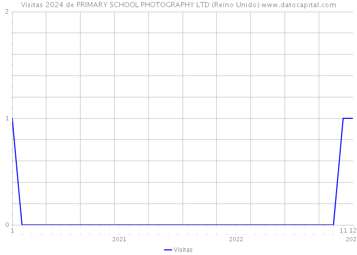 Visitas 2024 de PRIMARY SCHOOL PHOTOGRAPHY LTD (Reino Unido) 