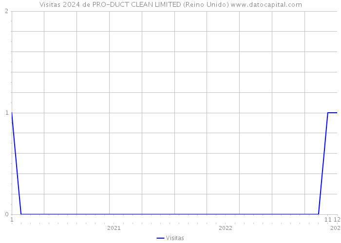 Visitas 2024 de PRO-DUCT CLEAN LIMITED (Reino Unido) 