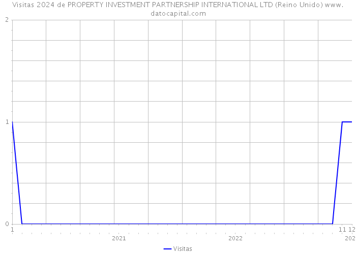 Visitas 2024 de PROPERTY INVESTMENT PARTNERSHIP INTERNATIONAL LTD (Reino Unido) 