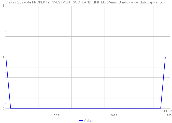 Visitas 2024 de PROPERTY INVESTMENT SCOTLAND LIMITED (Reino Unido) 