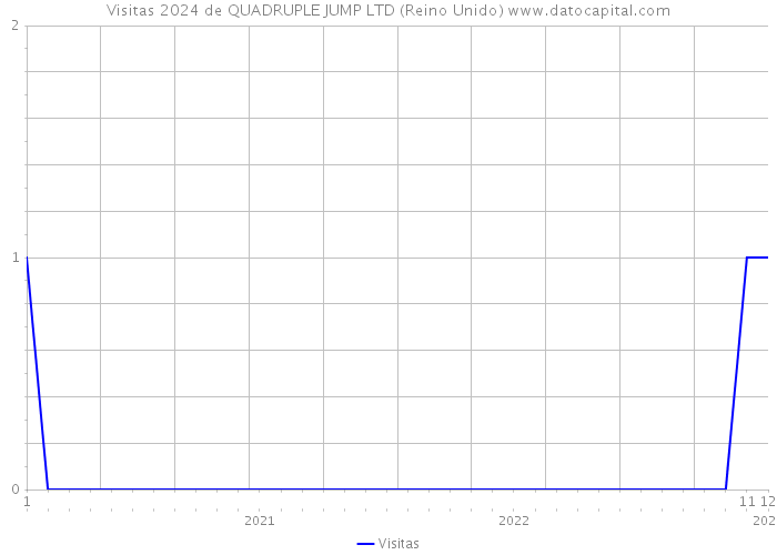 Visitas 2024 de QUADRUPLE JUMP LTD (Reino Unido) 