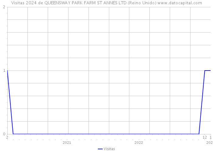 Visitas 2024 de QUEENSWAY PARK FARM ST ANNES LTD (Reino Unido) 