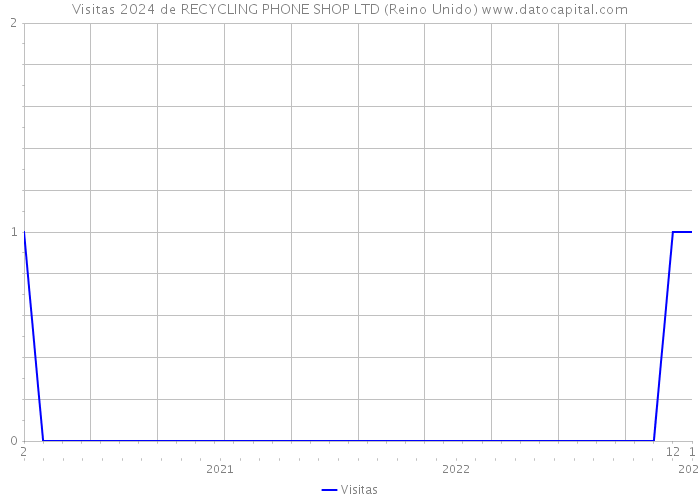 Visitas 2024 de RECYCLING PHONE SHOP LTD (Reino Unido) 
