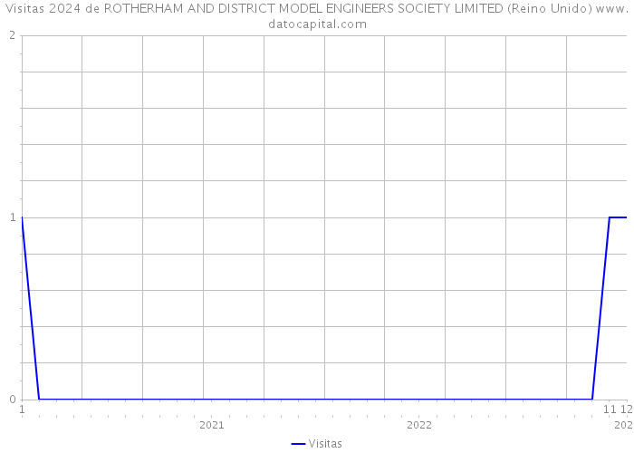 Visitas 2024 de ROTHERHAM AND DISTRICT MODEL ENGINEERS SOCIETY LIMITED (Reino Unido) 