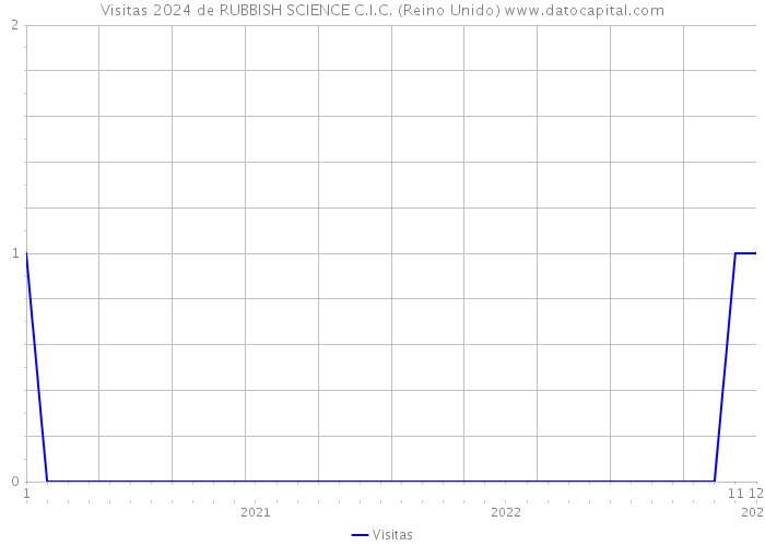 Visitas 2024 de RUBBISH SCIENCE C.I.C. (Reino Unido) 