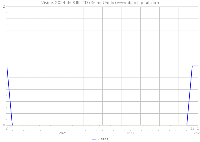 Visitas 2024 de S III LTD (Reino Unido) 