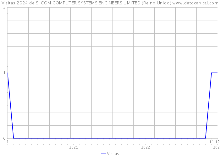 Visitas 2024 de S-COM COMPUTER SYSTEMS ENGINEERS LIMITED (Reino Unido) 