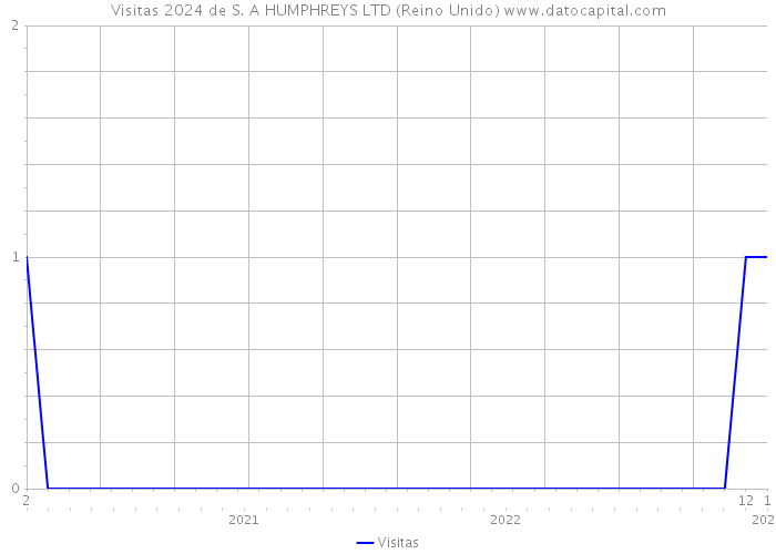 Visitas 2024 de S. A HUMPHREYS LTD (Reino Unido) 