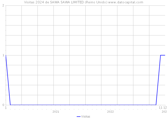 Visitas 2024 de SAWA SAWA LIMITED (Reino Unido) 