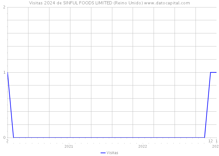 Visitas 2024 de SINFUL FOODS LIMITED (Reino Unido) 