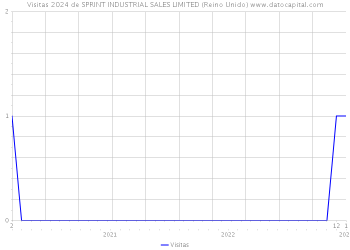 Visitas 2024 de SPRINT INDUSTRIAL SALES LIMITED (Reino Unido) 