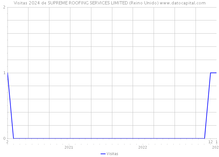 Visitas 2024 de SUPREME ROOFING SERVICES LIMITED (Reino Unido) 