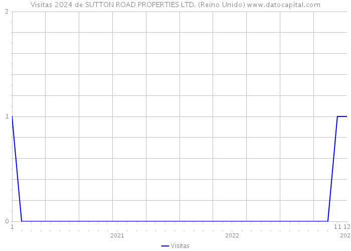 Visitas 2024 de SUTTON ROAD PROPERTIES LTD. (Reino Unido) 