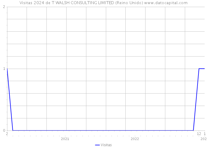 Visitas 2024 de T WALSH CONSULTING LIMITED (Reino Unido) 