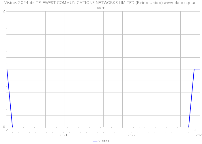 Visitas 2024 de TELEWEST COMMUNICATIONS NETWORKS LIMITED (Reino Unido) 