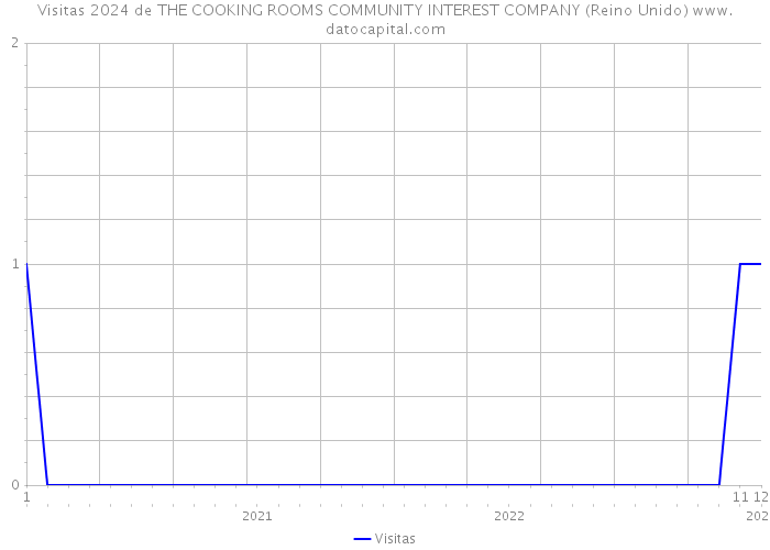 Visitas 2024 de THE COOKING ROOMS COMMUNITY INTEREST COMPANY (Reino Unido) 