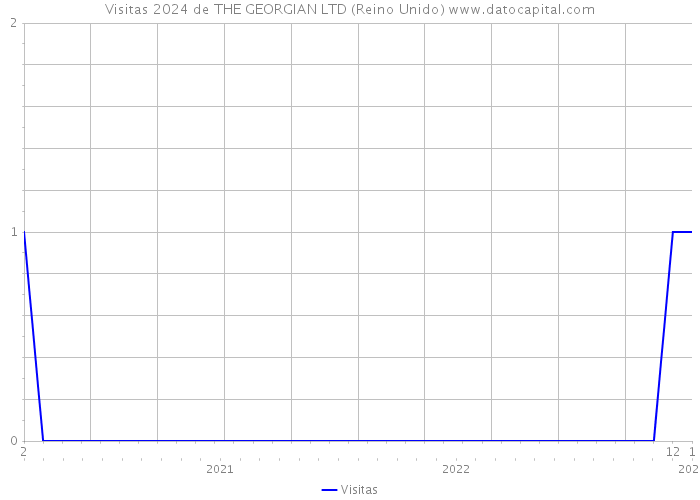 Visitas 2024 de THE GEORGIAN LTD (Reino Unido) 