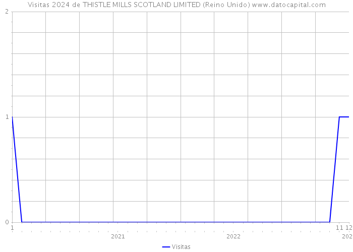 Visitas 2024 de THISTLE MILLS SCOTLAND LIMITED (Reino Unido) 