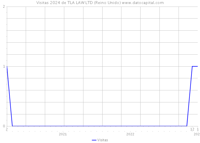 Visitas 2024 de TLA LAW LTD (Reino Unido) 