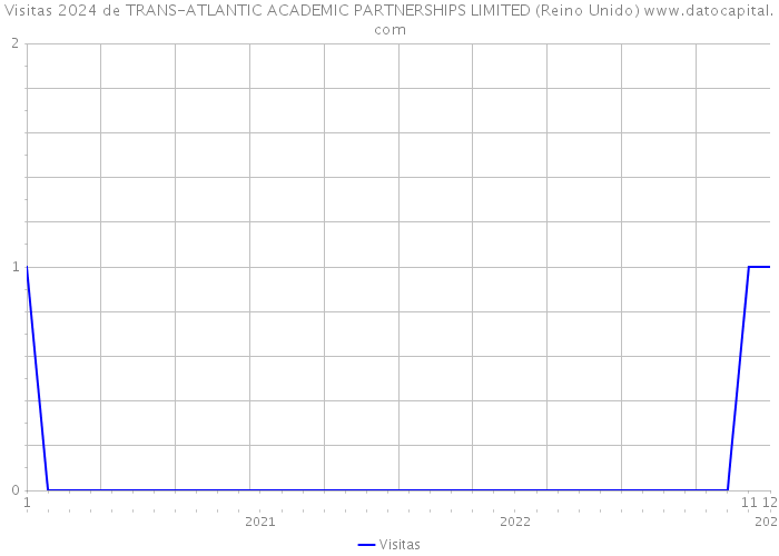 Visitas 2024 de TRANS-ATLANTIC ACADEMIC PARTNERSHIPS LIMITED (Reino Unido) 
