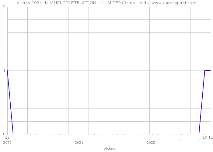 Visitas 2024 de VINCI CONSTRUCTION UK LIMITED (Reino Unido) 