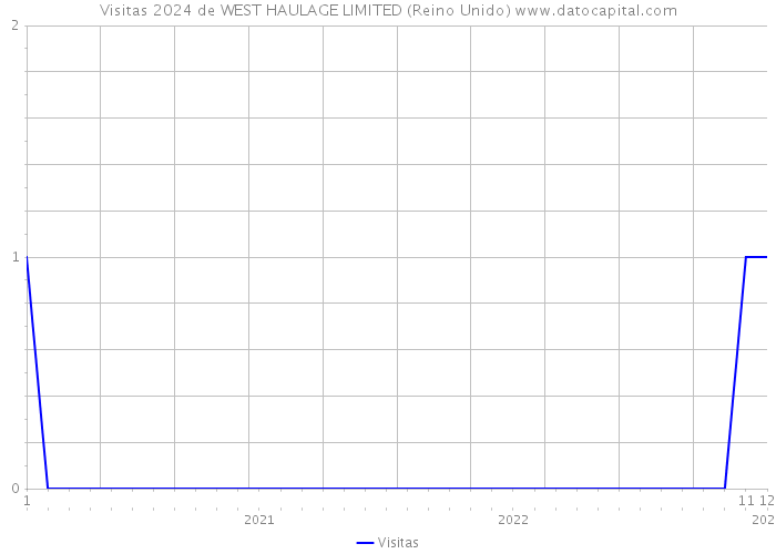 Visitas 2024 de WEST HAULAGE LIMITED (Reino Unido) 