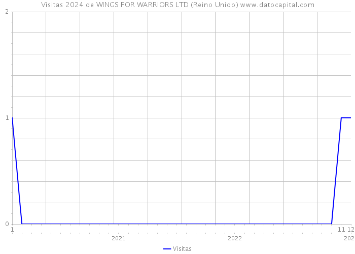 Visitas 2024 de WINGS FOR WARRIORS LTD (Reino Unido) 