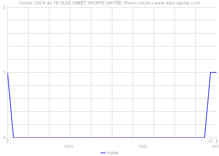 Visitas 2024 de YE OLDE SWEET SHOPPE LIMITED (Reino Unido) 
