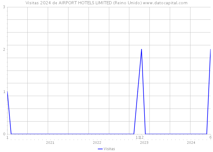 Visitas 2024 de AIRPORT HOTELS LIMITED (Reino Unido) 