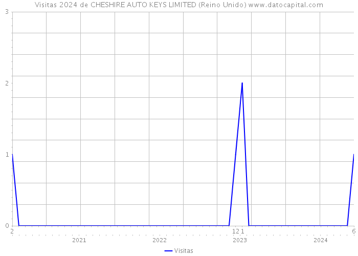 Visitas 2024 de CHESHIRE AUTO KEYS LIMITED (Reino Unido) 