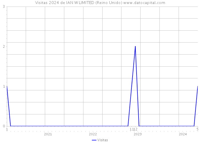 Visitas 2024 de IAN W LIMITED (Reino Unido) 