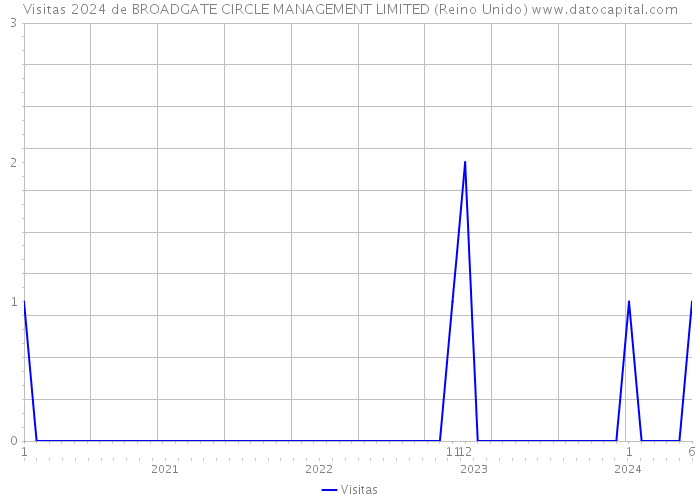 Visitas 2024 de BROADGATE CIRCLE MANAGEMENT LIMITED (Reino Unido) 