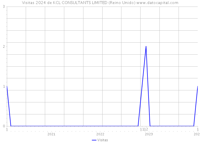 Visitas 2024 de KCL CONSULTANTS LIMITED (Reino Unido) 