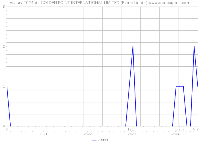 Visitas 2024 de GOLDEN POINT INTERNATIONAL LIMITED (Reino Unido) 