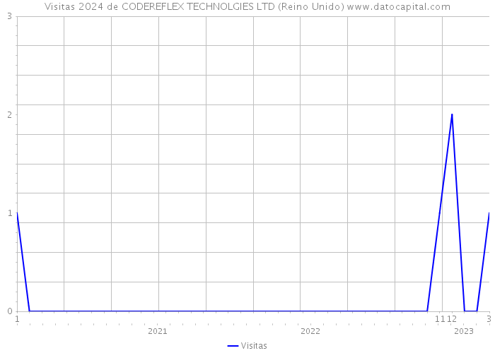 Visitas 2024 de CODEREFLEX TECHNOLGIES LTD (Reino Unido) 