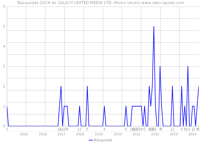 Búsquedas 2024 de GALAXY UNITED MEDIA LTD. (Reino Unido) 