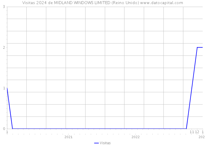 Visitas 2024 de MIDLAND WINDOWS LIMITED (Reino Unido) 