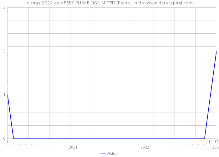 Visitas 2024 de ABBEY PLUMBING LIMITED (Reino Unido) 