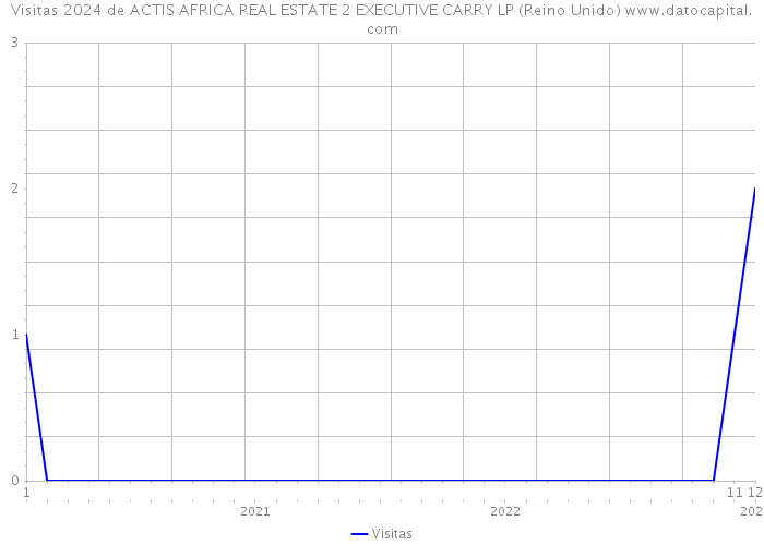 Visitas 2024 de ACTIS AFRICA REAL ESTATE 2 EXECUTIVE CARRY LP (Reino Unido) 