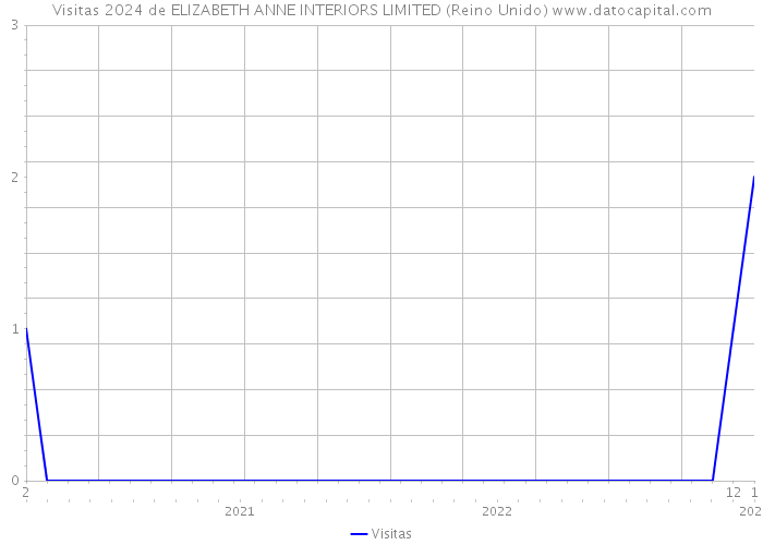 Visitas 2024 de ELIZABETH ANNE INTERIORS LIMITED (Reino Unido) 