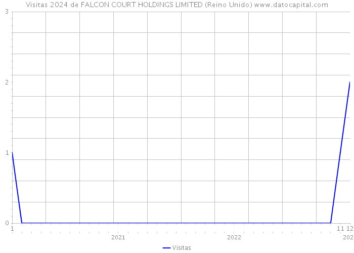 Visitas 2024 de FALCON COURT HOLDINGS LIMITED (Reino Unido) 