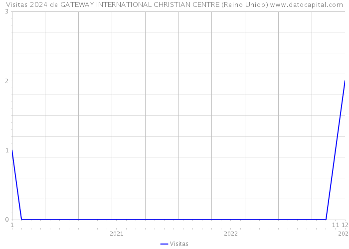 Visitas 2024 de GATEWAY INTERNATIONAL CHRISTIAN CENTRE (Reino Unido) 