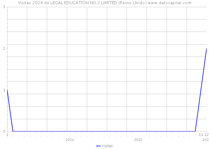 Visitas 2024 de LEGAL EDUCATION NO.2 LIMITED (Reino Unido) 