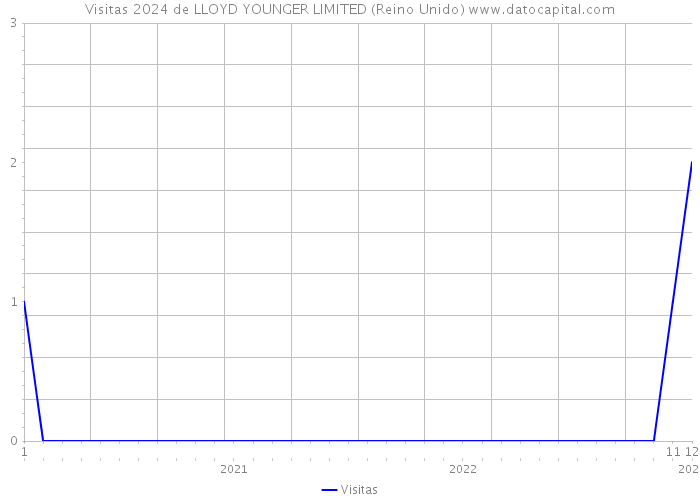 Visitas 2024 de LLOYD YOUNGER LIMITED (Reino Unido) 