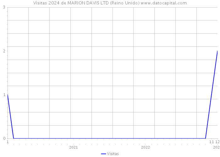 Visitas 2024 de MARION DAVIS LTD (Reino Unido) 