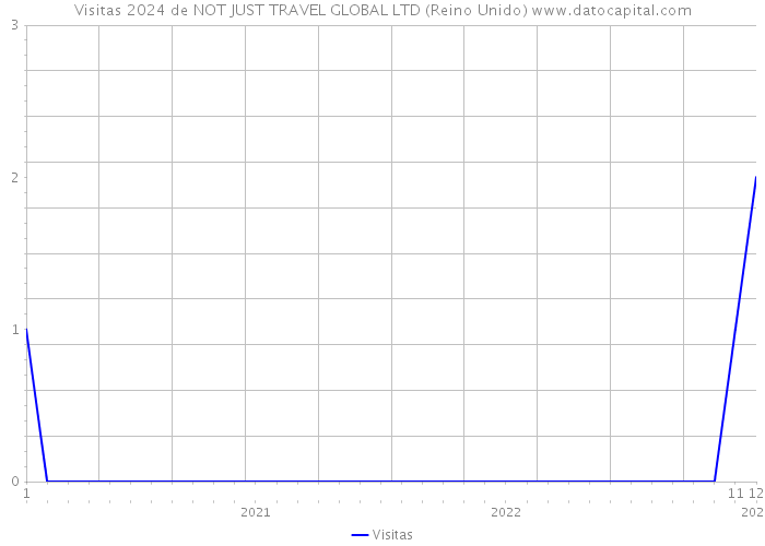 Visitas 2024 de NOT JUST TRAVEL GLOBAL LTD (Reino Unido) 