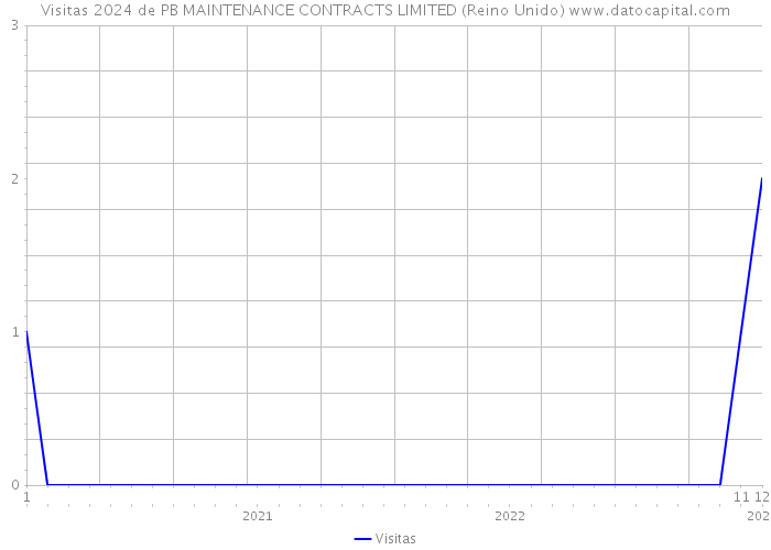 Visitas 2024 de PB MAINTENANCE CONTRACTS LIMITED (Reino Unido) 